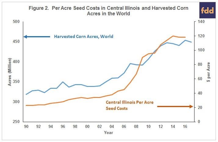 Seed Costs For Corn In 2017 And 2018